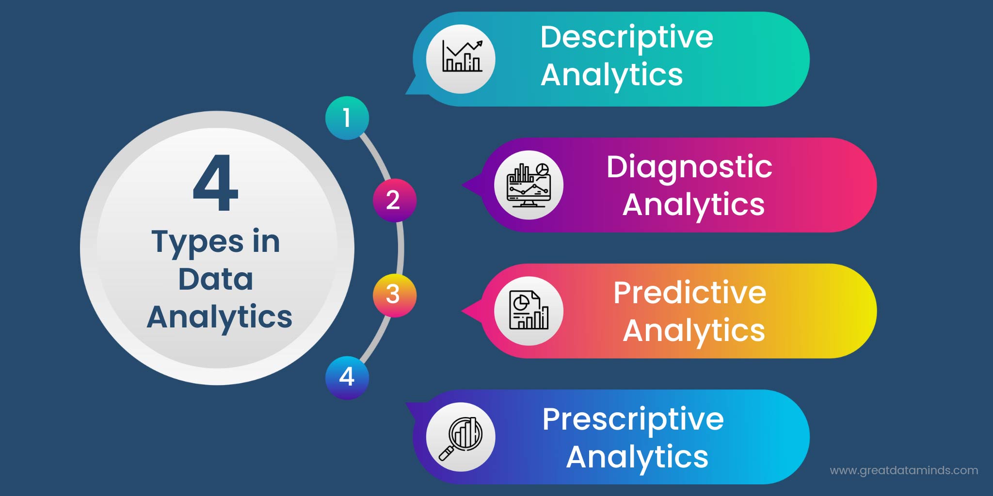4 main areas of data analytics