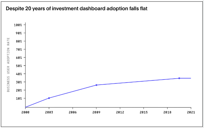 a decade of data - failed dashboard adoption