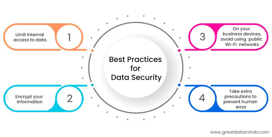 best practices for data security